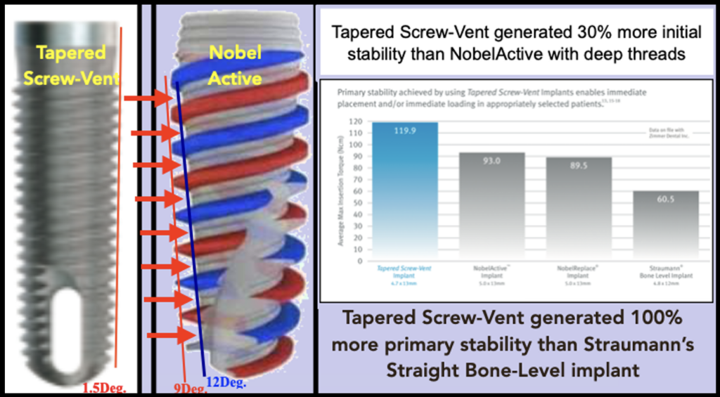 Tapered screw-vent vs Nobel Active stability