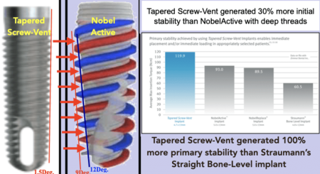 comparing the threads of the tapered screw vent implant with nobelactive implant